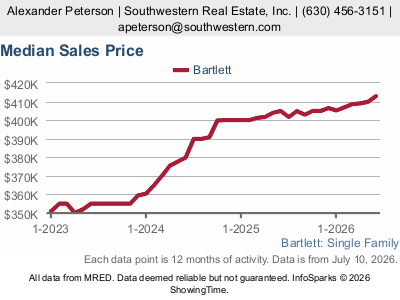 Bartlett median home price trend chart