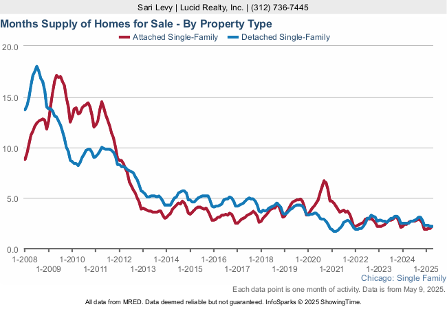 Chicago Months Supply Home Inventory