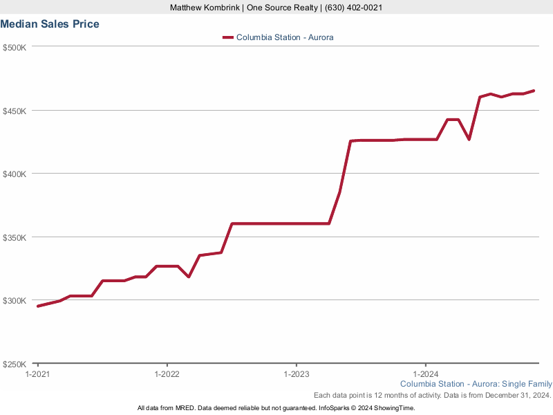 Median home sale price trend for the Columbia Station subdivision
