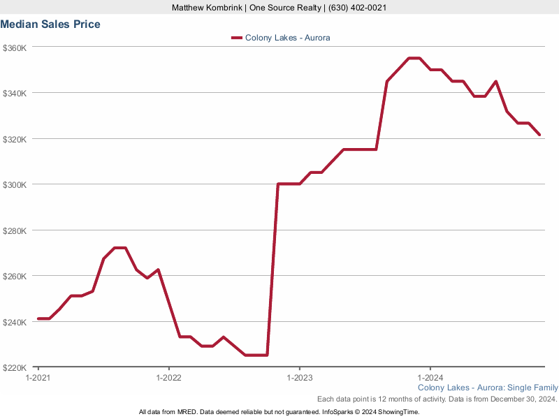 Median home sale price trend for the Colony Lakes subdivision