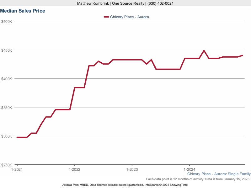 Median home sale price trend for the Chicory Place subdivision
