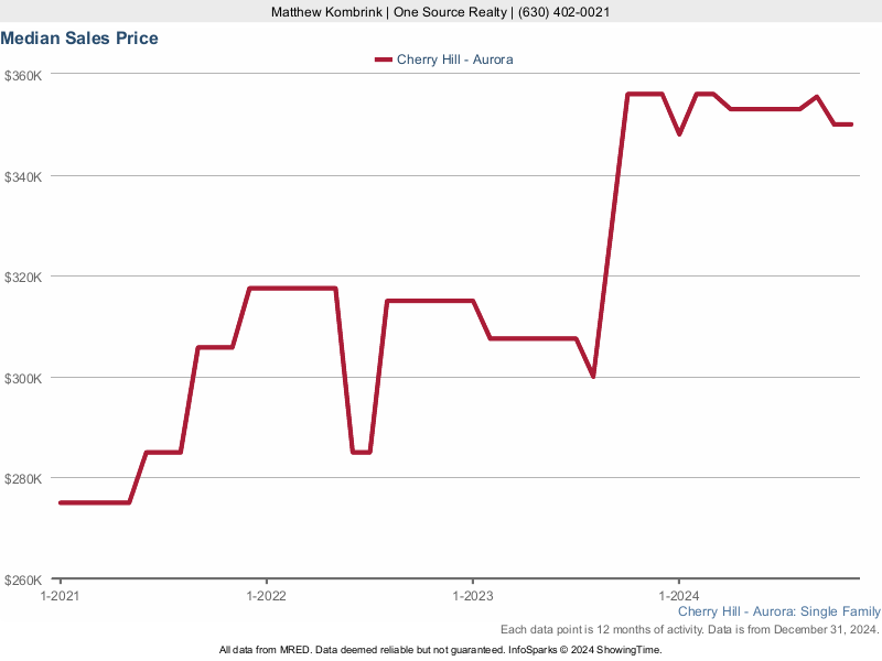 Median home sale price trend for the Cherry Hill subdivision