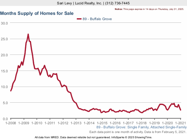 Buffalo Grove Real Estate Market Conditions - January 2021