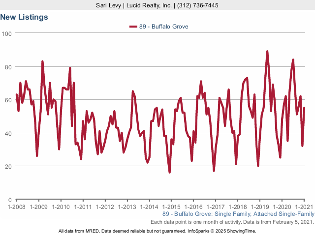 Buffalo Grove Real Estate Market Conditions - January 2021