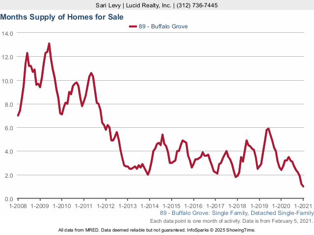 Buffalo Grove Real Estate Market Conditions - January 2021