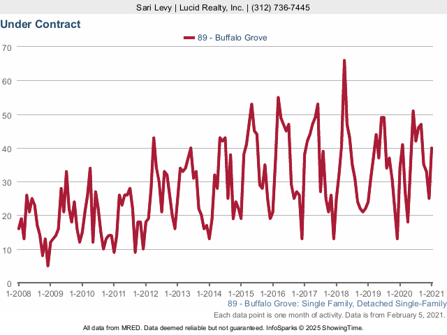 Buffalo Grove Real Estate Market Conditions - January 2021