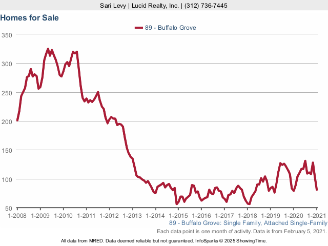 Buffalo Grove Real Estate Market Conditions - January 2021