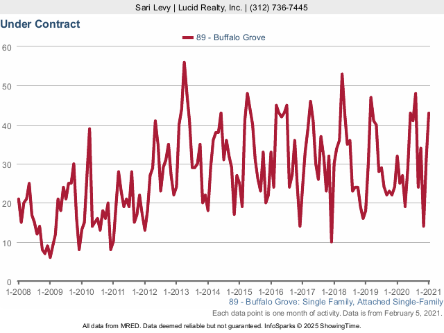 Buffalo Grove Real Estate Market Conditions - January 2021