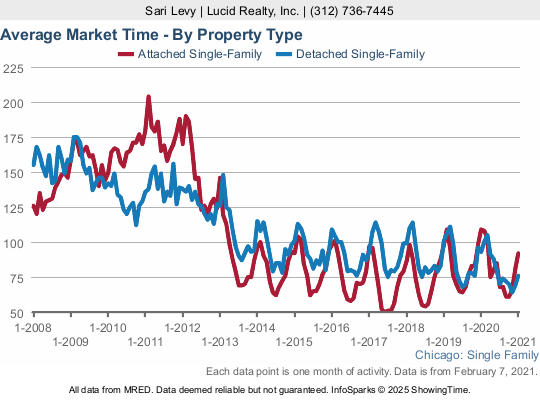 How long it takes to sell a home in Chicago