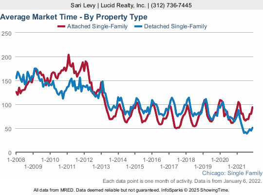 How long it takes to sell a home in Chicago