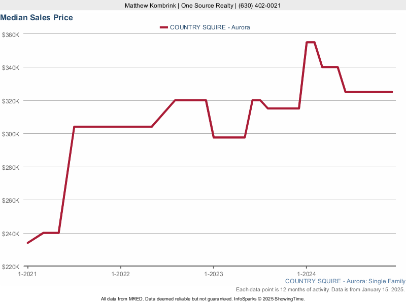Median home sale price trend for the Country Squire subdivision