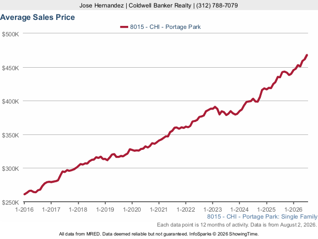 portage park home prices chart