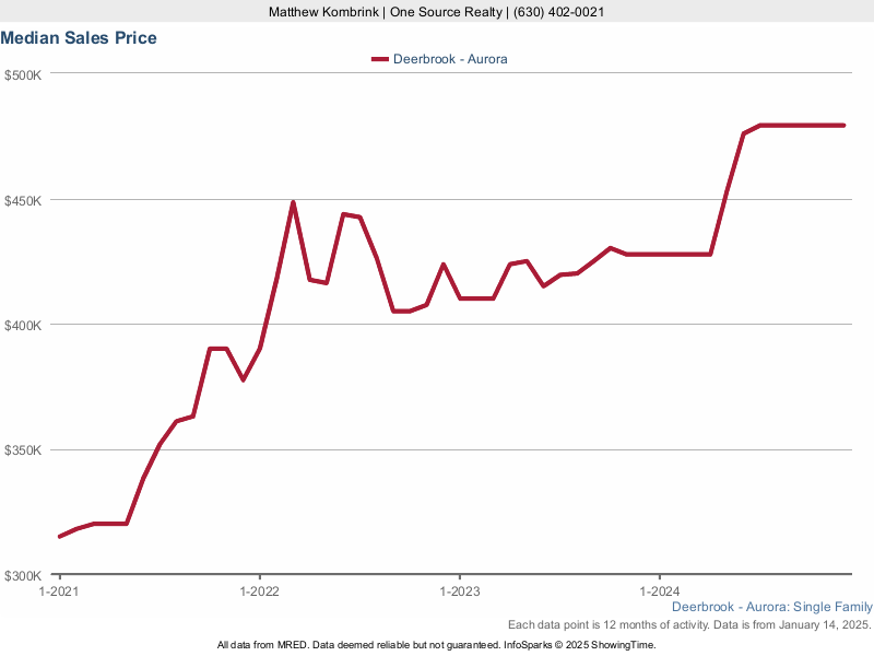 Median home sale price trend for the Deerbrook subdivision
