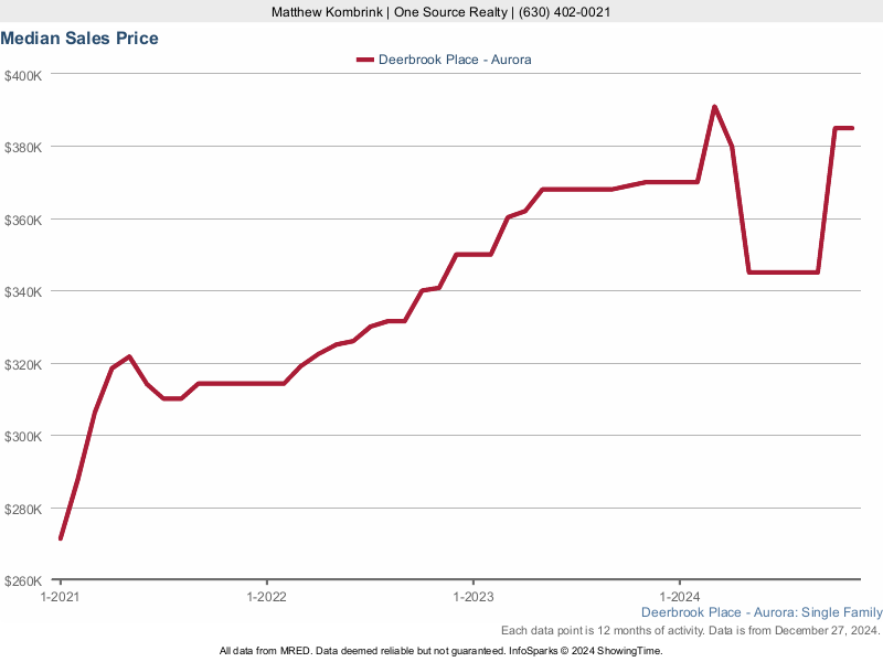Median home sale price trend for the Deerbrook Place subdivision
