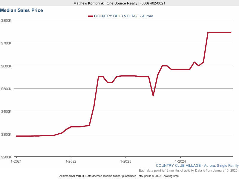 Median home sale price trend for the Country Club Village subdivision