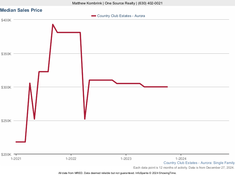 Median home sale price trend for the Country Club Estates subdivision