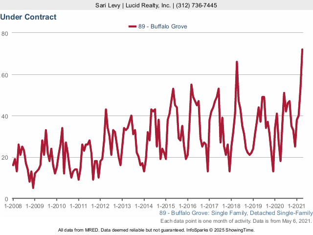 Buffalo Grove Real Estate Market Conditions - April 2021