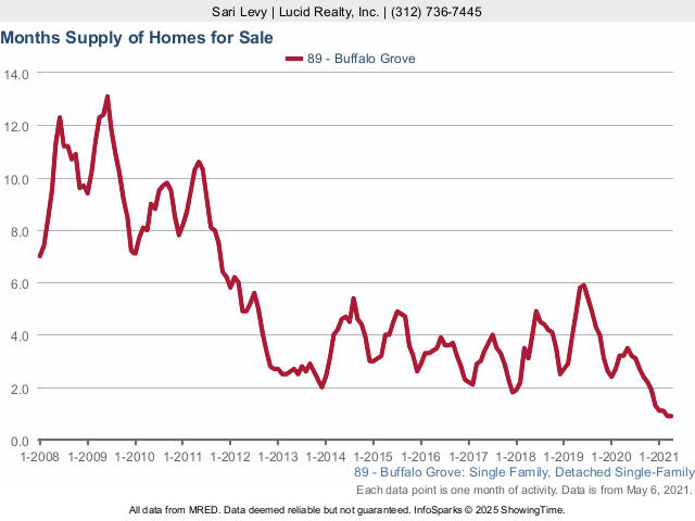 Buffalo Grove Real Estate Market Conditions - April 2021