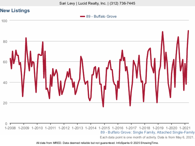 Buffalo Grove Real Estate Market Conditions - April 2021