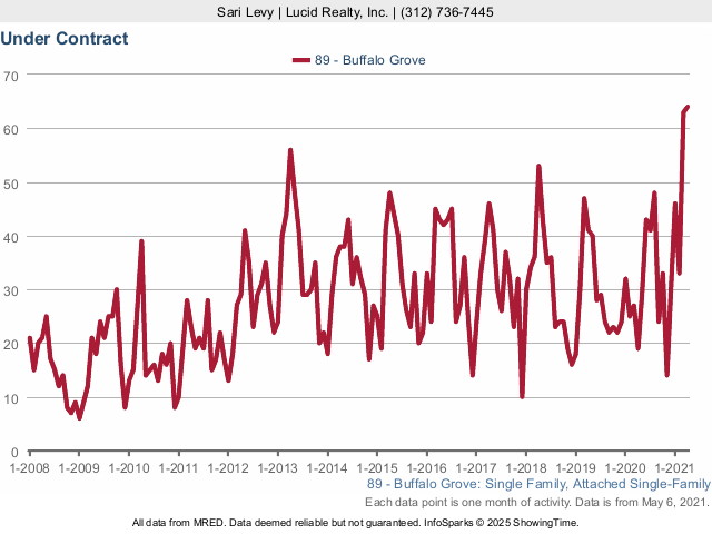 Buffalo Grove Real Estate Market Conditions - April 2021