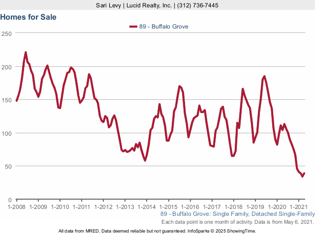 Buffalo Grove Real Estate Market Conditions - April 2021