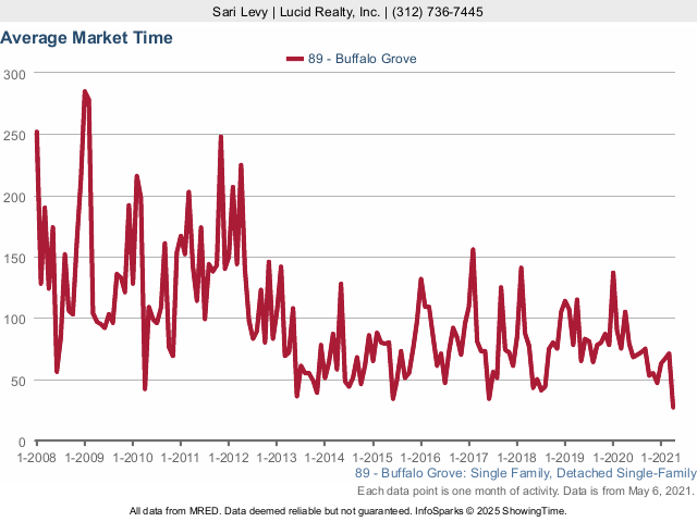 Buffalo Grove Real Estate Market Conditions - April 2021