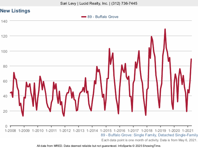 Buffalo Grove Real Estate Market Conditions - April 2021