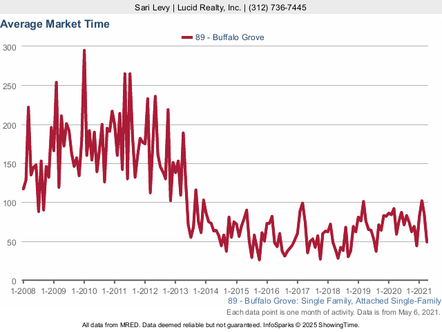 Buffalo Grove Real Estate Market Conditions - April 2021